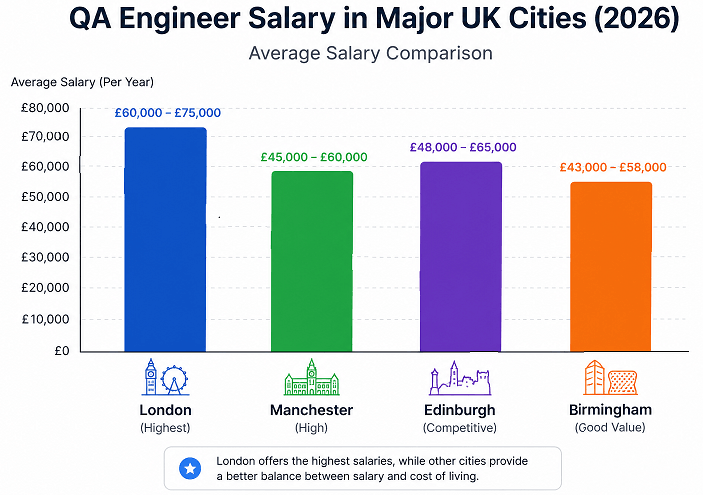 qa-engineer-salary-london-vs-uk-cities | Software Testing Tutorials QA Engineer salary London vs other UK cities including Manchester Edinburgh and Birmingham