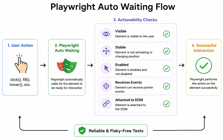 auto-waiting-in-playwright-typescript | Software Testing Tutorials Auto Waiting in Playwright TypeScript actionability checks