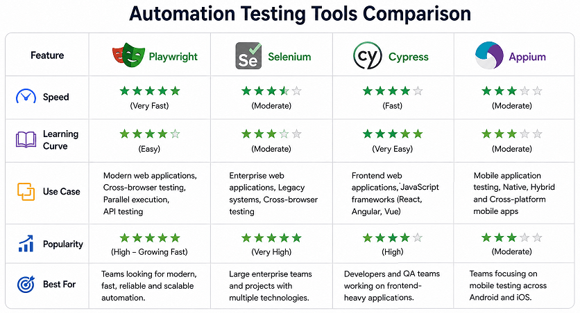 automation-testing-tools-comparison-playwright-selenium-cypress | Software Testing Tutorials Comparison of Playwright Selenium Cypress and Appium showing speed learning curve and use cases for automation testing