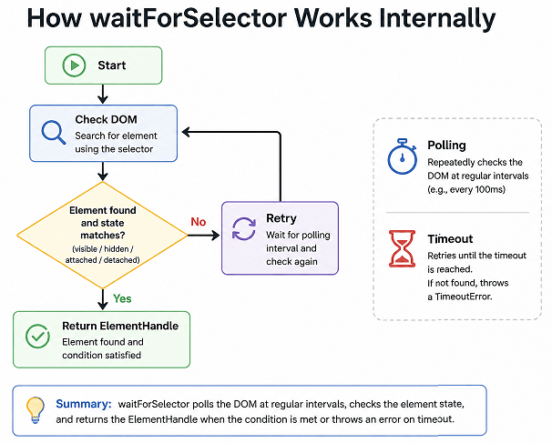 how-waitforselector-works-playwright | Software Testing Tutorials diagram showing how waitForSelector works in Playwright by polling DOM until element appears or timeout occurs