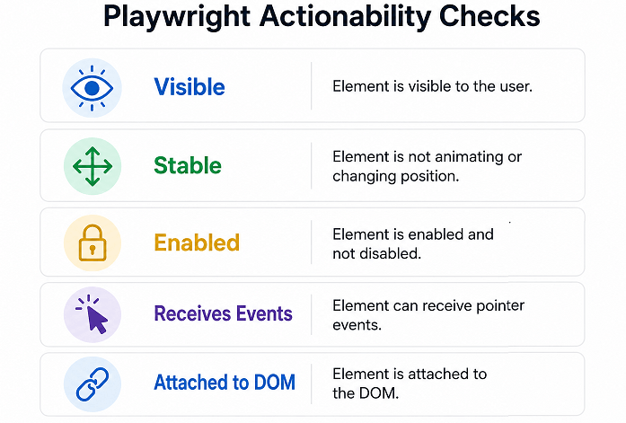 playwright-actionability-checks | Software Testing Tutorials Playwright actionability checks explained