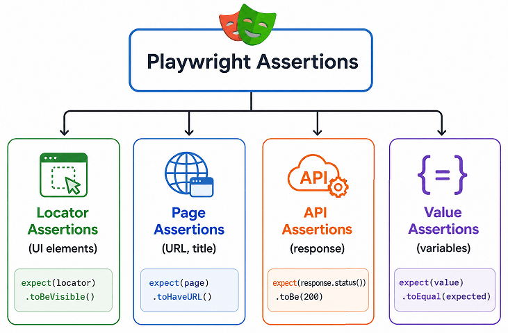 Types of Playwright assertions including locator, page, API, and value assertions explained visually