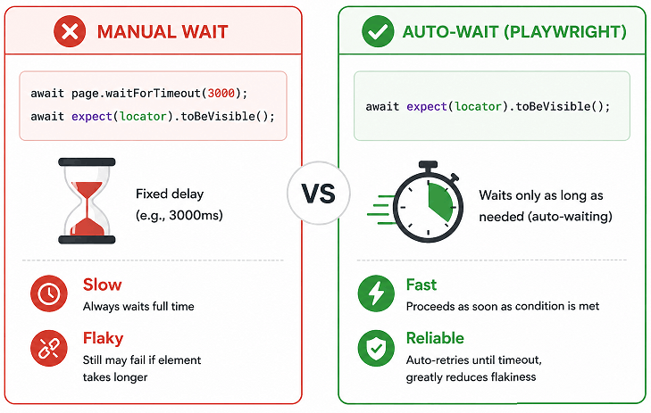 Comparison of manual waits and Playwright auto-waiting in assertions showing reliability and performance difference