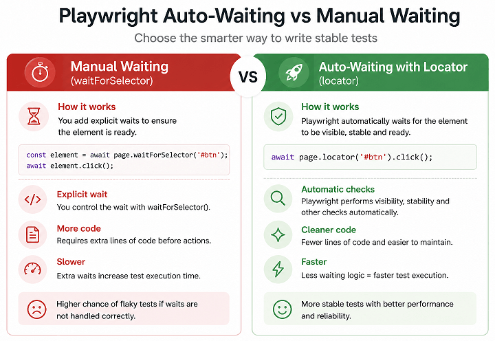 playwright-auto-waiting-vs-manual-wait | Software Testing Tutorials Playwright auto-waiting vs manual waiting comparison showing locator auto wait and waitForSelector explicit wait differences