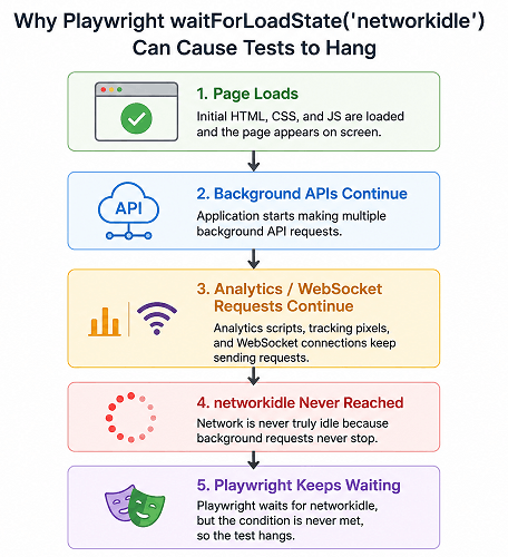 playwright-networkidle-loading-issue-1 | Software Testing Tutorials Playwright networkidle wait causing endless loading issue