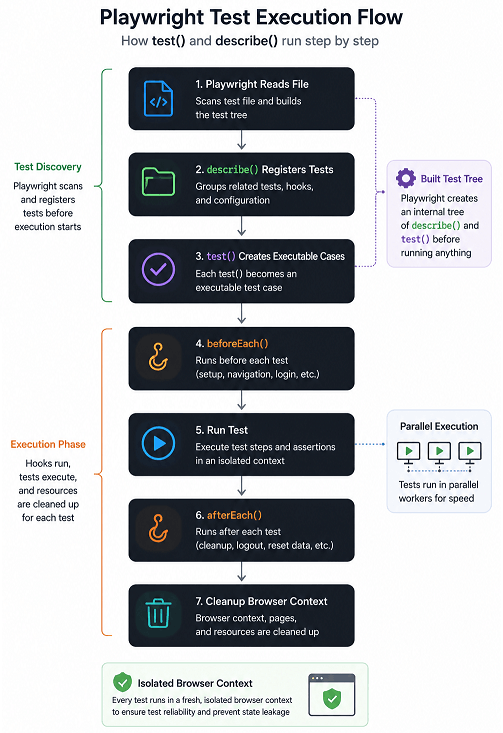 playwright-test-execution-flow-diagram | Software Testing Tutorials Playwright test execution flow showing describe blocks hooks and isolated test execution
