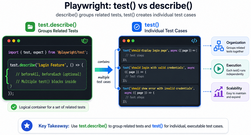 playwright-test-vs-describe-example-typescript | Software Testing Tutorials Playwright test() and describe() example showing grouped test cases in TypeScript