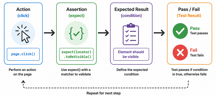 Playwright TypeScript assertions flow diagram showing action, expect function, validation, and pass or fail result