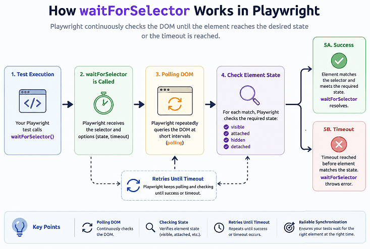 playwright-waitforselector-how-it-works-diagram | Software Testing Tutorials How waitForSelector works in Playwright showing DOM polling and element state checking until timeout or success