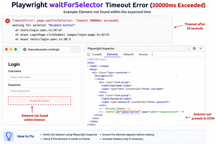 playwright-waitforselector-timeout-error-example | Software Testing Tutorials Playwright waitForSelector timeout error example showing 30000ms exceeded and debugging using inspector