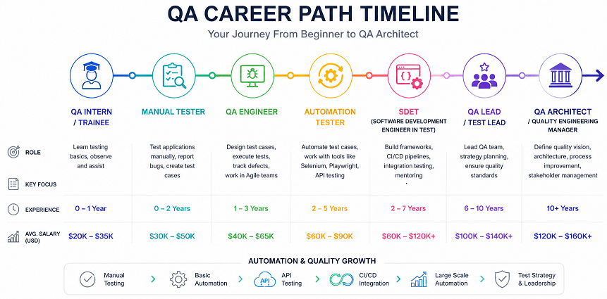 qa-engineer-career-path-roadmap | Software Testing Tutorials QA Engineer career path roadmap from QA intern to automation tester, SDET, and QA architect