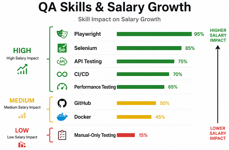 qa-engineer-skills-salary-growth | Software Testing Tutorials QA Engineer skills that increase salary including Playwright, API testing, CI/CD, TypeScript, and automation testing