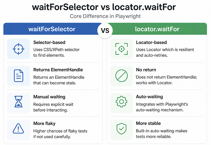 waitforselector-vs-locator-waitfor-playwright | Software Testing Tutorials waitForSelector vs locator.waitFor in Playwright comparison showing selector-based vs locator-based waiting and auto-waiting behavior