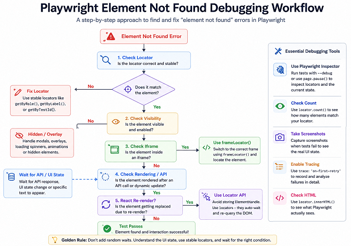 playwright-element-not-found-debugging-workflow | Software Testing Tutorials Playwright element not found debugging workflow showing locator checks visibility iframe handling and rendering troubleshooting