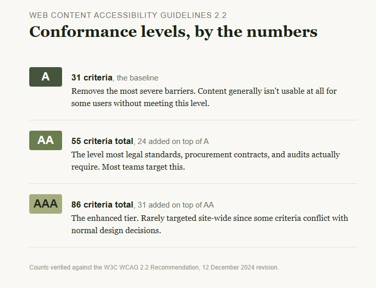 WCAG 2.2 checklist showing Level A, AA, and AAA conformance tiers