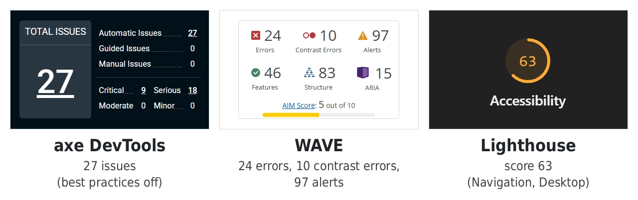 accessibility-tools-side-by-side | Software Testing Tutorials best accessibility testing tool candidates axe DevTools, WAVE and Lighthouse reporting different results on the same demo page