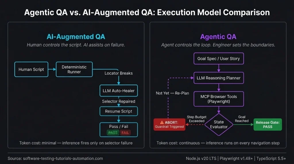 Side-by-side architecture diagram comparing AI-augmented QA linear script execution against agentic QA autonomous reasoning loop with step budget abort branch